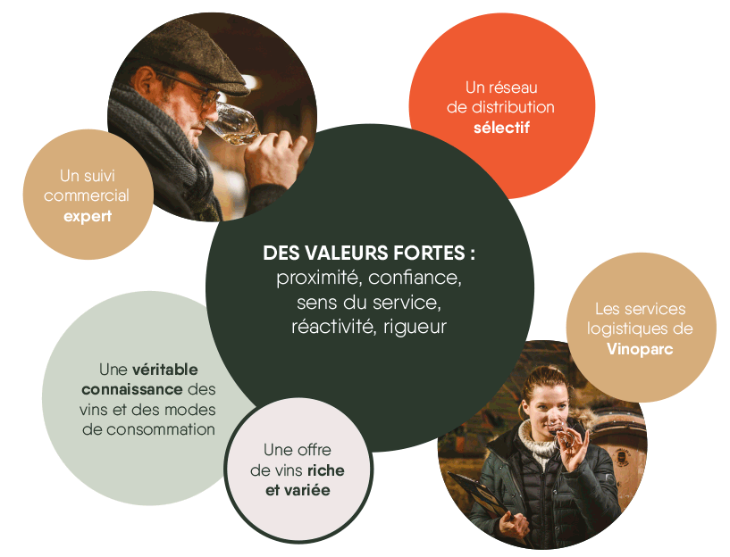 Nos valeurs : proximité, confiance, sens du service, réactivité, rigueur. Un suivi commercial expert, un réseau de distribution sélectif, une véritable connaissance des vins et des modes de consommation, une offre de vins riche et variée, les services logistiques de Vinoparc.